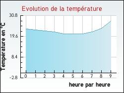 Evolution de la temp�rature de la ville de Saint-Maurice-d'Ard�che